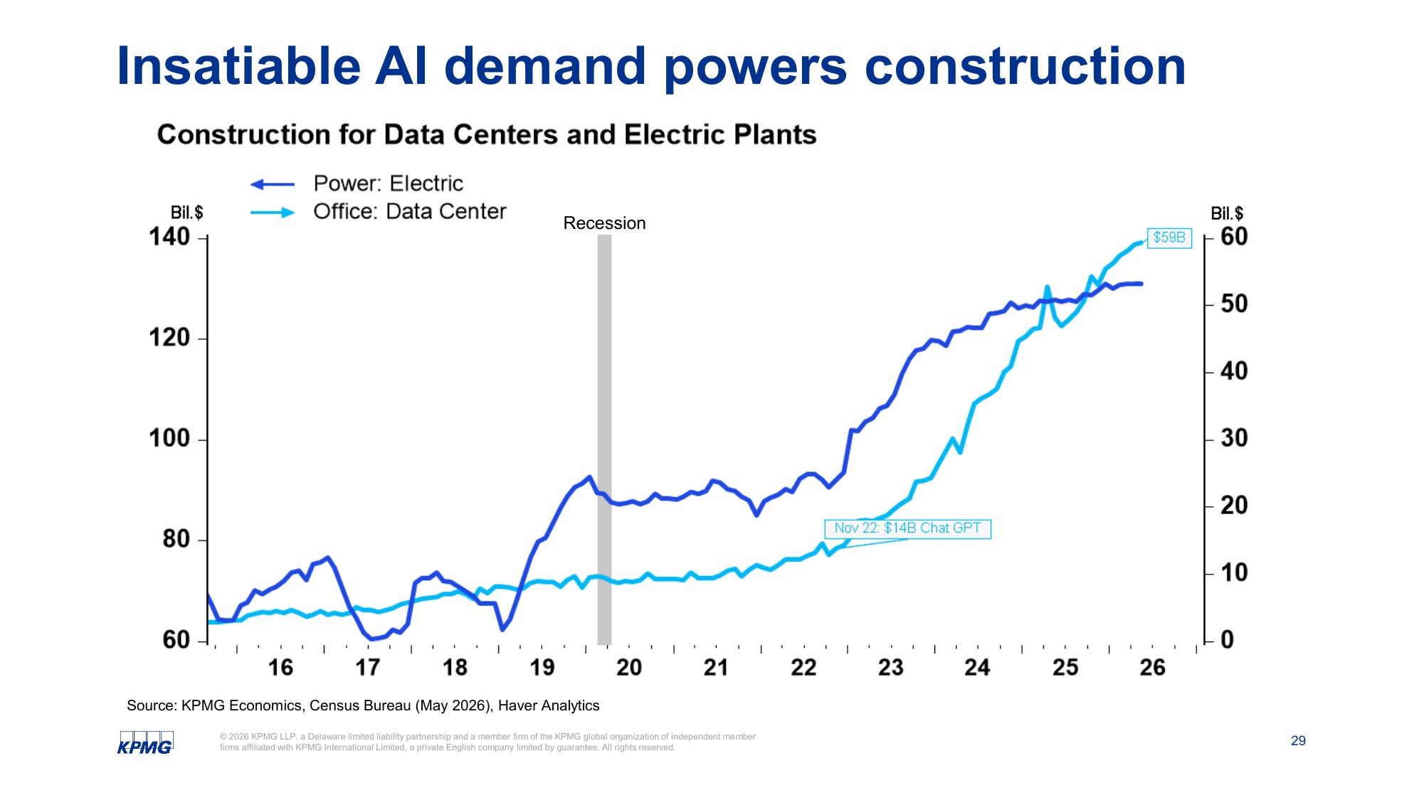 KPMG chart: Insatiable AI demand powers construction — data center and electric plant spending