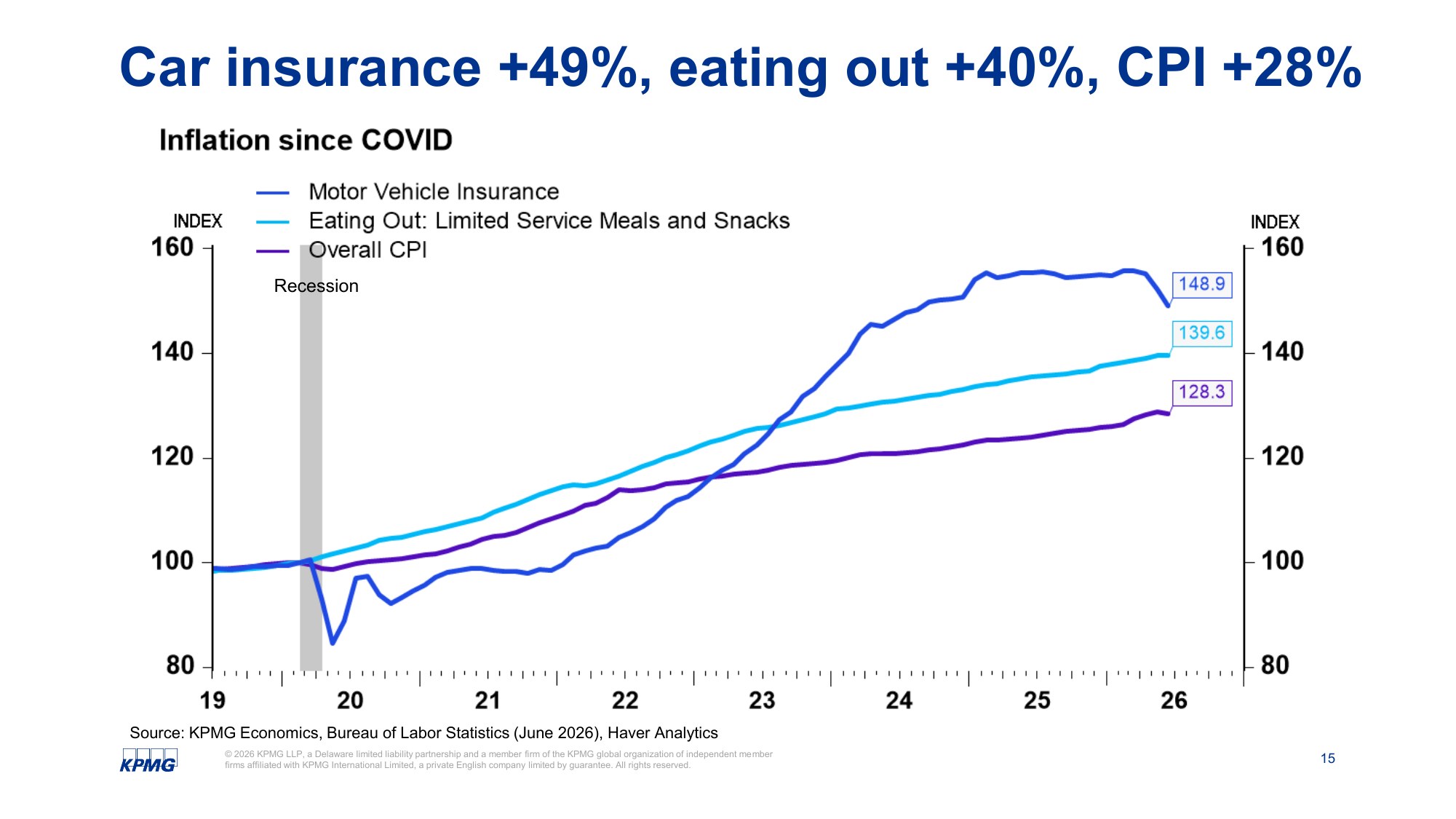 KPMG chart: Car insurance +49%, eating out +40%, overall CPI +28% since 2020